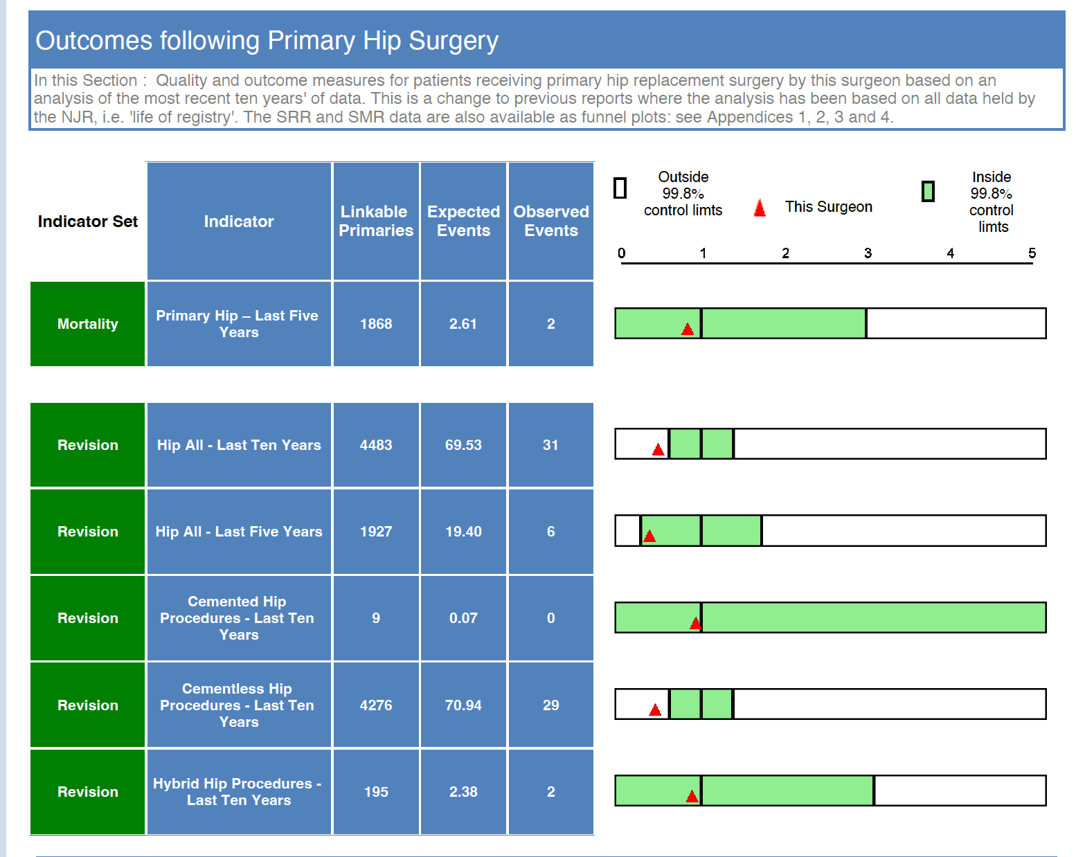 HA outcomes chart